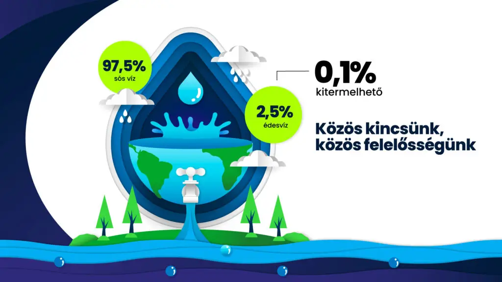 A Föld vízkészletének megoszlása: 97,5% sós víz, 2,5% édesvíz, csak 0,1% kitermelhető – közös kincsünk, közös felelősségünk