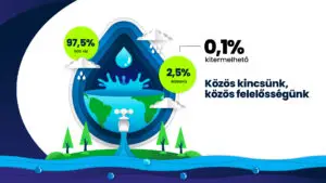 A Föld vízkészletének megoszlása: 97,5% sós víz, 2,5% édesvíz, csak 0,1% kitermelhető – közös kincsünk, közös felelősségünk