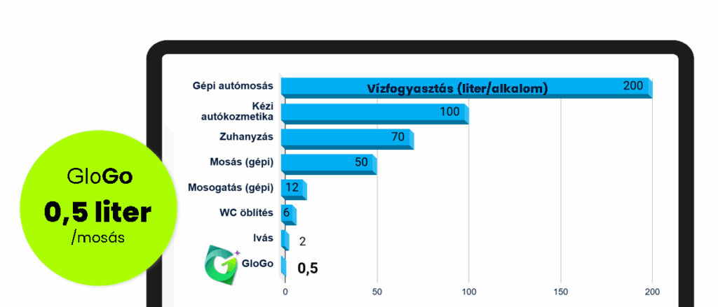 Vízfogyasztás összehasonlítása: GloGo autómosás 0,5 liter, hagyományos mosás akár 200 liter